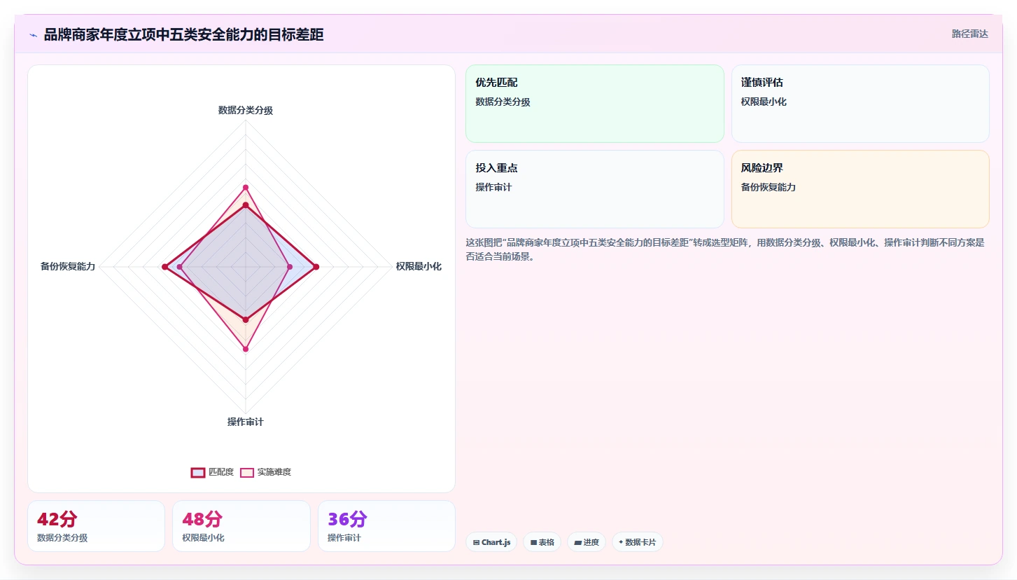 电商系统开发：品牌商家年度规划：项目立项怎样持续改善增强数据安全