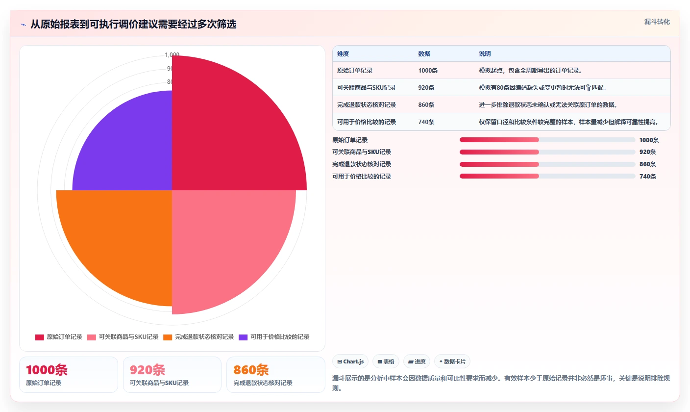 拼多多数据分析工具免费基础课：价格分析相关的风险排查一次讲透