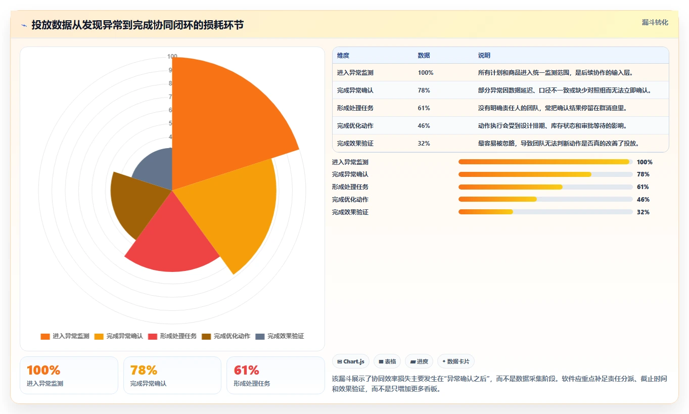电商辅助软件：店铺主管团队协同指南：投放优化如何提升改善协作体验