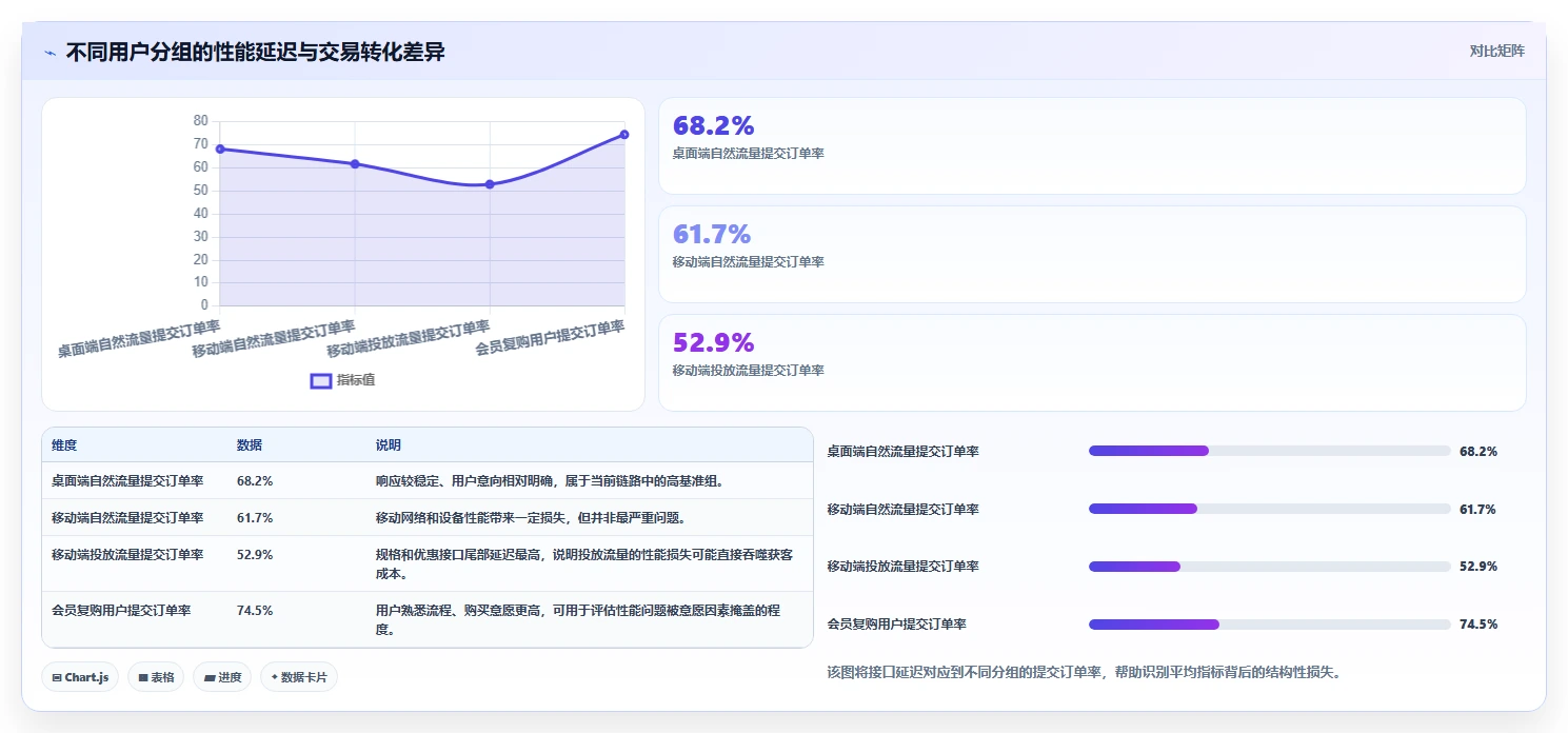 电商系统开发：运营负责人年度版复盘：围绕性能优化提炼下一步动作