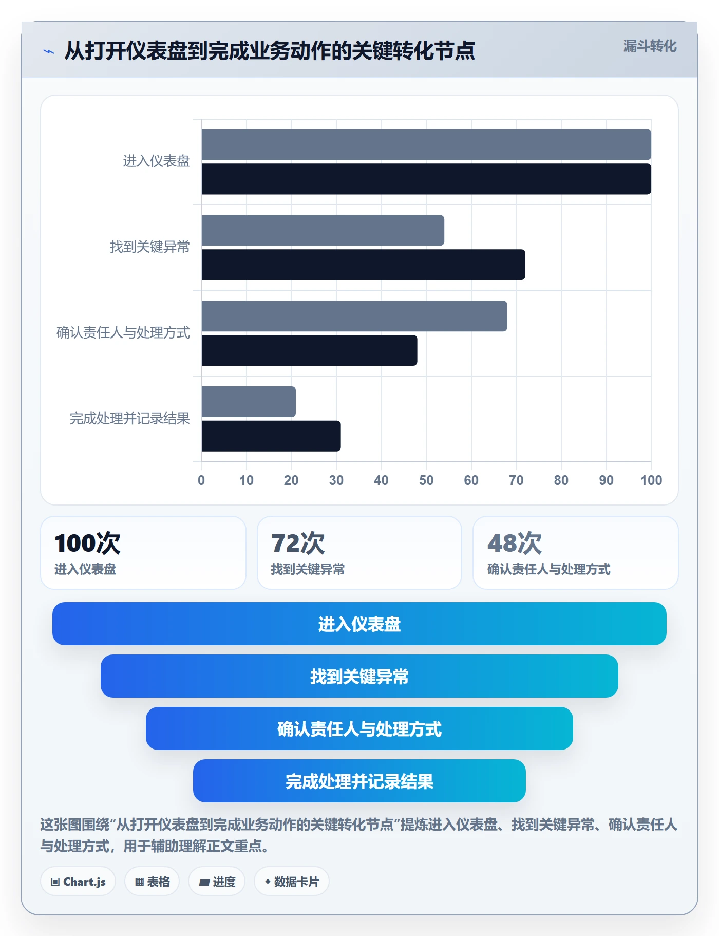 bi 平台进阶课：围绕仪表盘完善效率提升