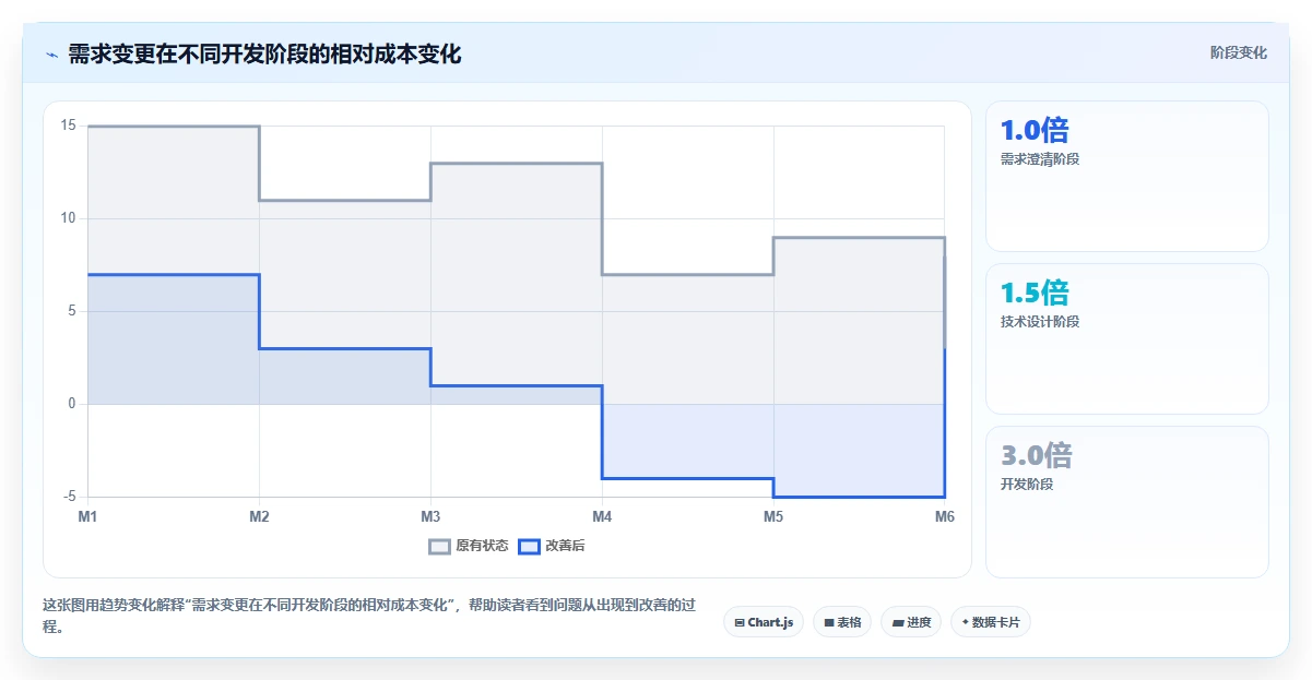 电商系统开发：产品经理最佳实践：需求评审怎样稳步实现控制开发预算