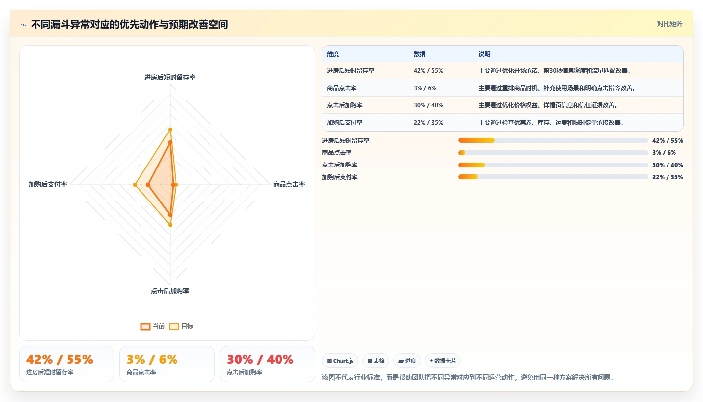 直播数据复盘:直播运营改善方案:告别场观高但不成交,逐步实现形成改进清单