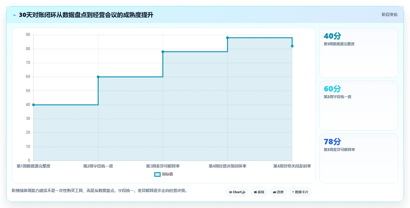 电商管理进阶课：围绕财务对账完善中小商家