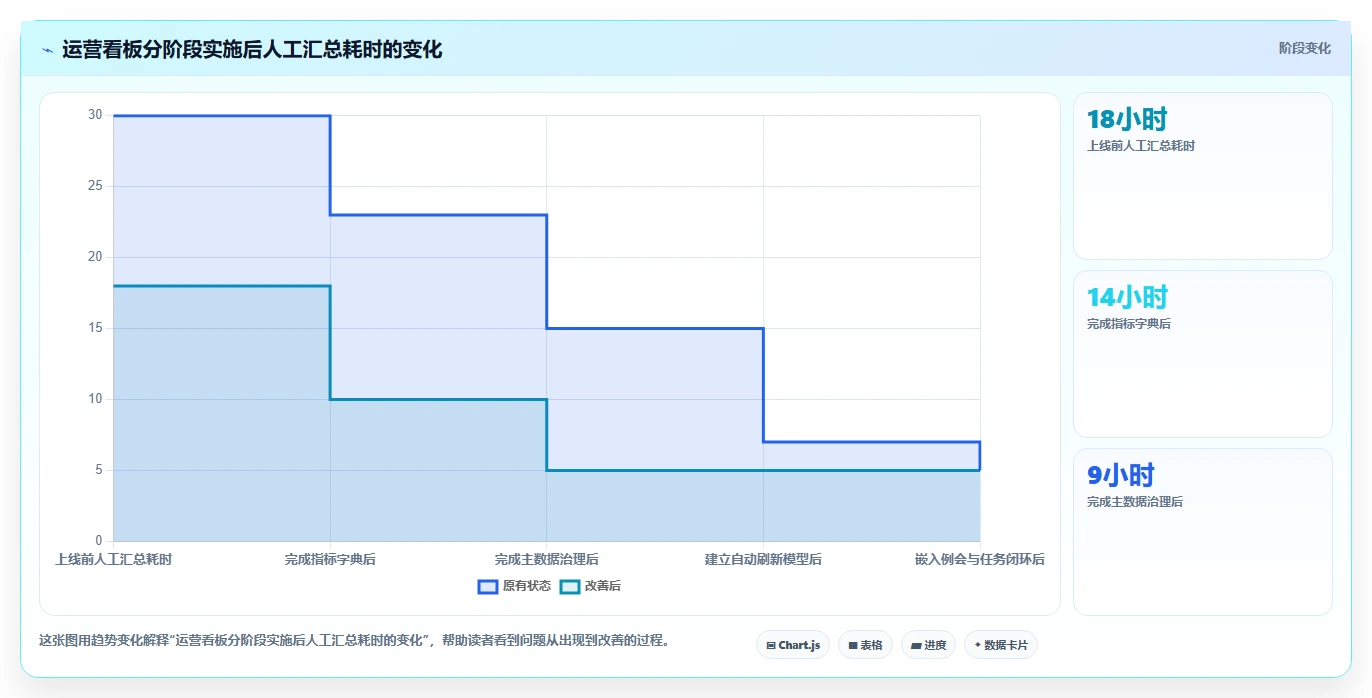 运营管理平台实施路径：数据看板如何完成团队协同