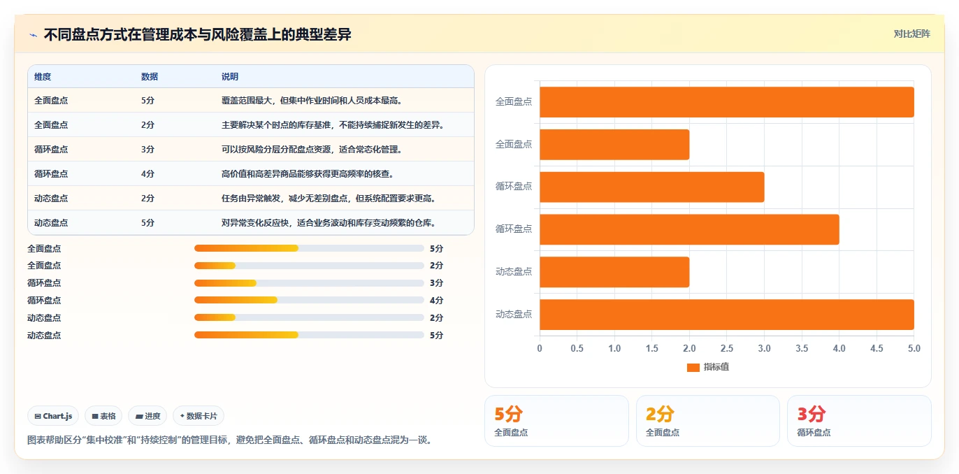 电商库存怎么优化?先从盘点管理的选型方法入手