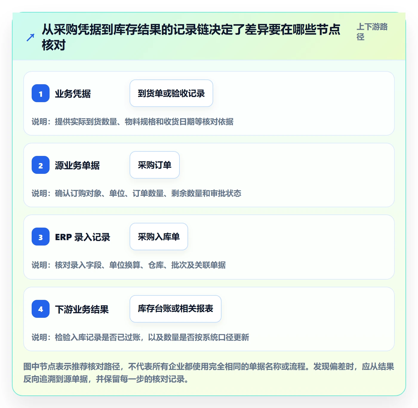 erp数据录入使用技巧：质量检查对应的风险排查方法
