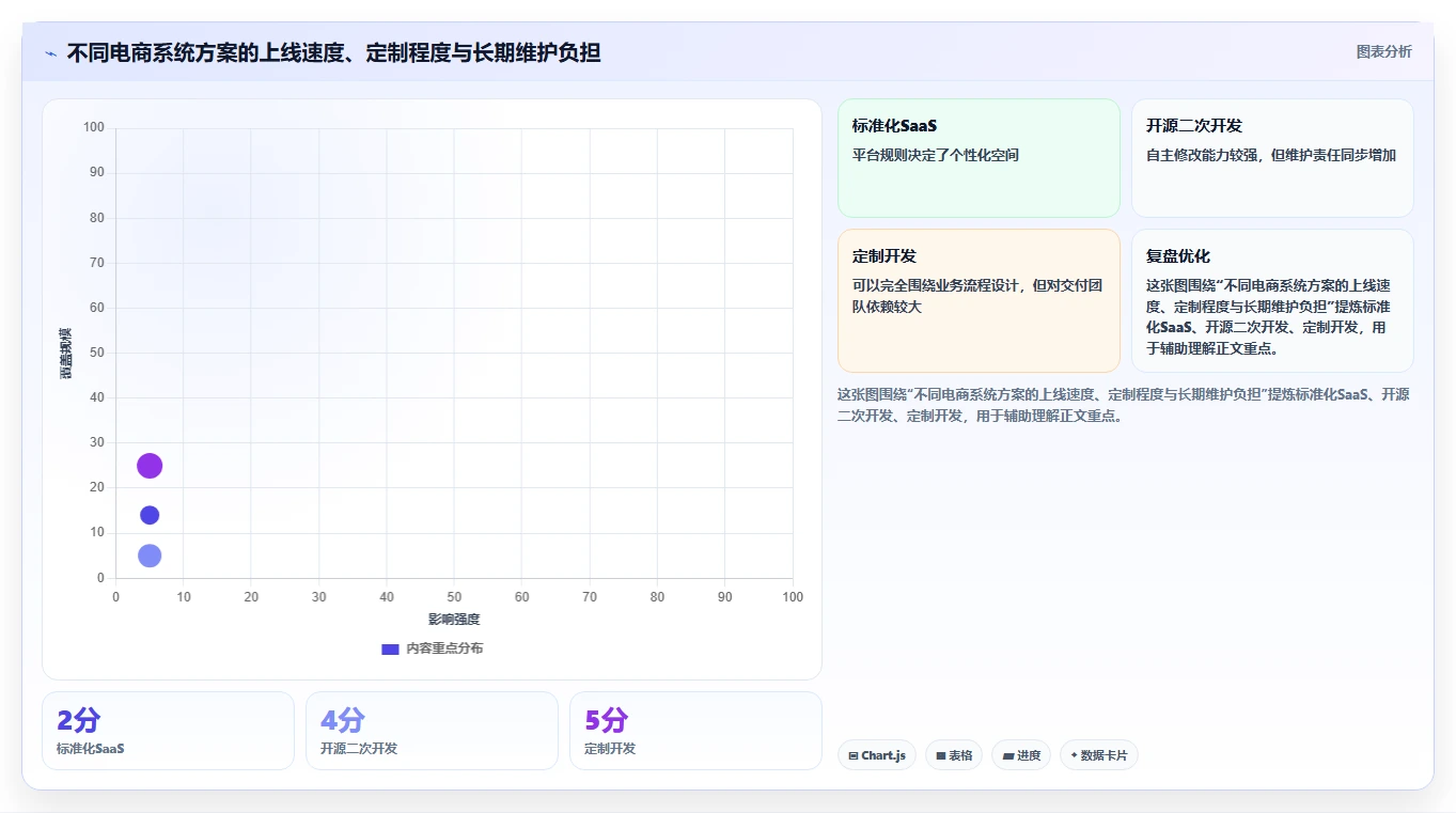 电商系统开发：运营负责人选型思路：项目立项应重点评估技术选型