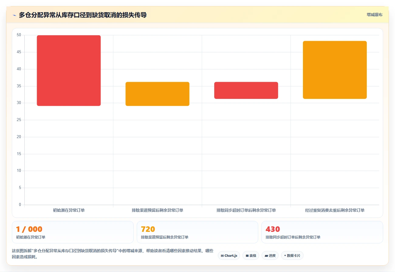 电商系统开发：供应链团队复盘框架：需求评审如何定位数据风险