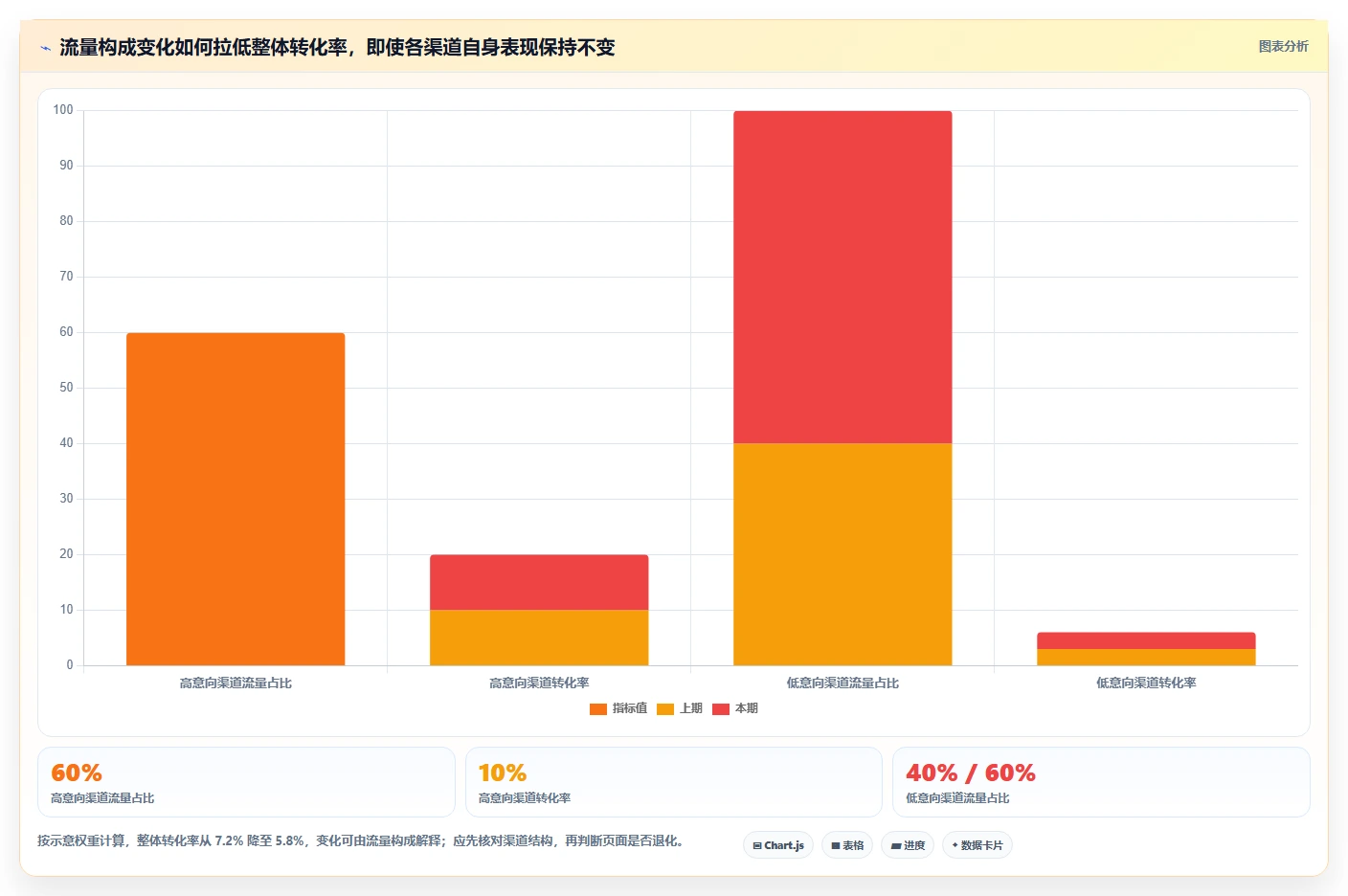 运营数据工作指南：用指标体系解决转化漏斗问题