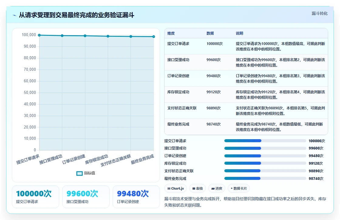 电商系统开发：项目经理快速排查：性能优化为何会导致测试不充分