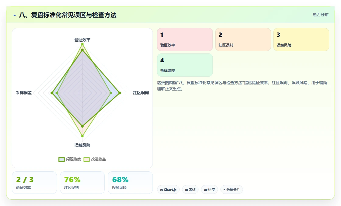八、复盘标准化常见误区与检查方法