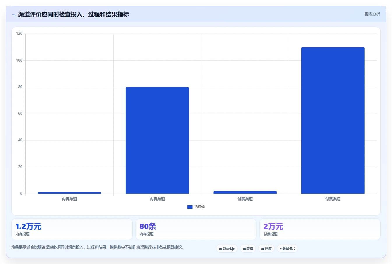 运营数据规划方法：渠道对比与团队协同如何衔接