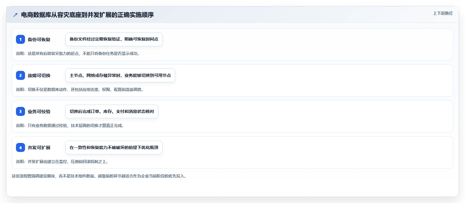 数据库存：电商企业实施建议：围绕容灾恢复稳步提升提高并发能力