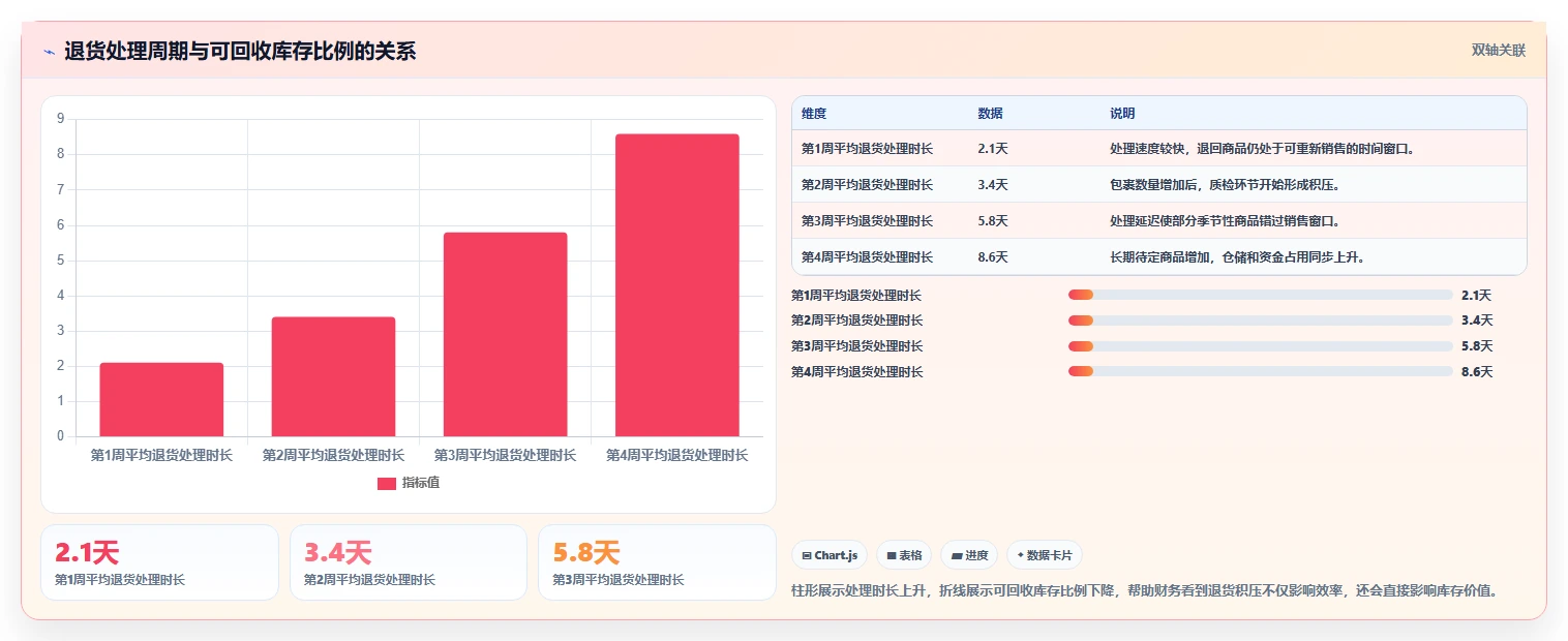 电商仓储管理：财务人员流程图解：旺季保障如何减少退货难追