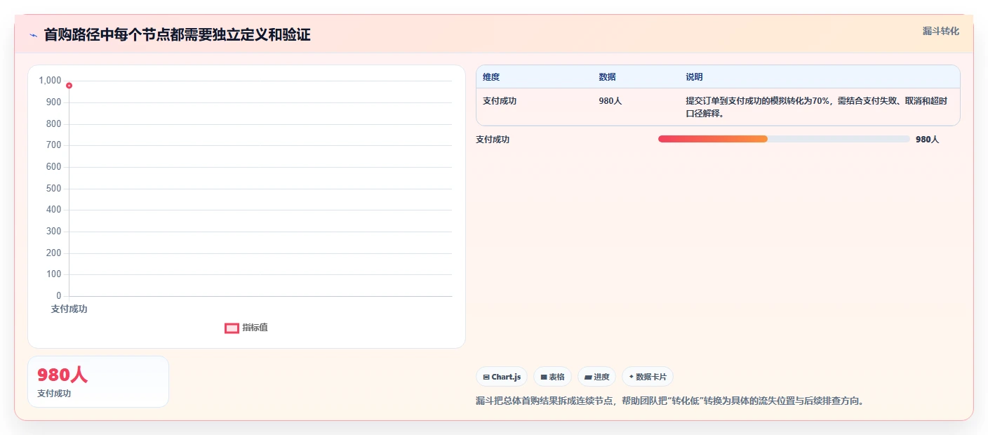 运营数据建设路线：从趋势分析到常见误区分几步