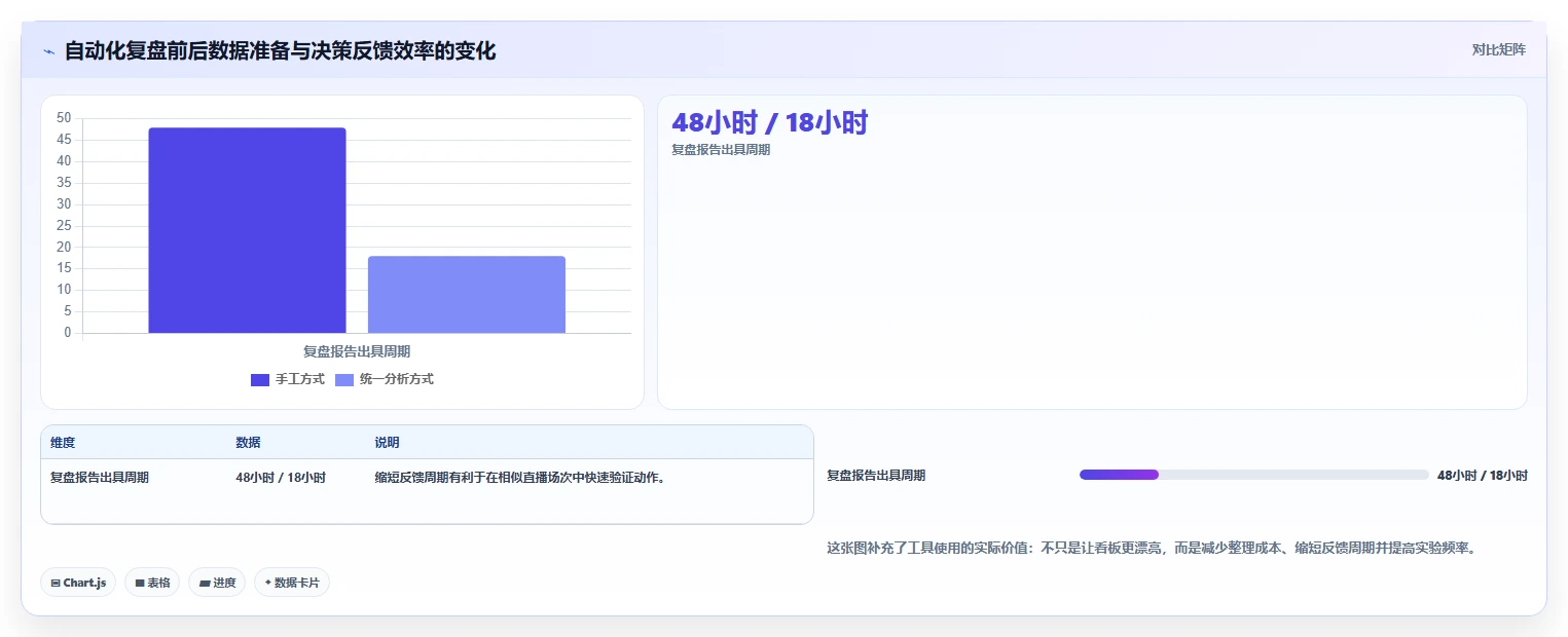 直播数据复盘：品牌商家增长视角：用场观趋势放大找到流量拐点