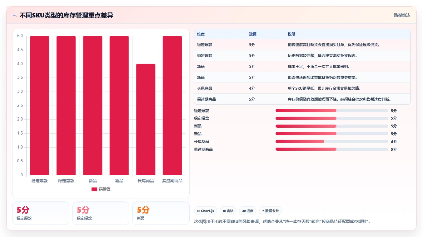 电商库存怎么选？补货计划相关的常见误区判断标准