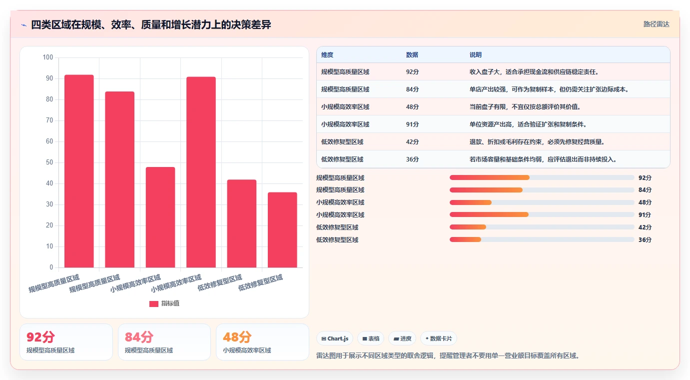营业额分析：数据分析师新手问答：区域对比做不好会出现哪些只看营业额