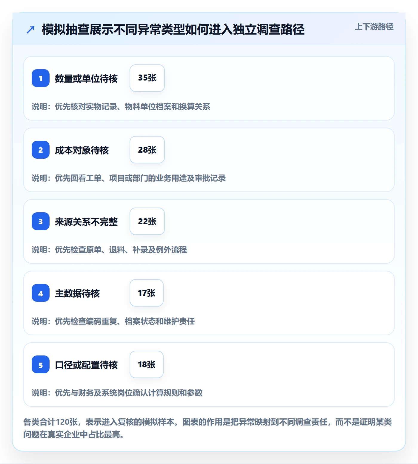 erp数据录入应用思路：围绕单据规范拆解成本控制