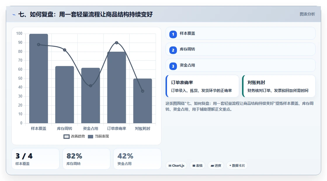 七、如何复盘：用一套轻量流程让商品结构持续变好