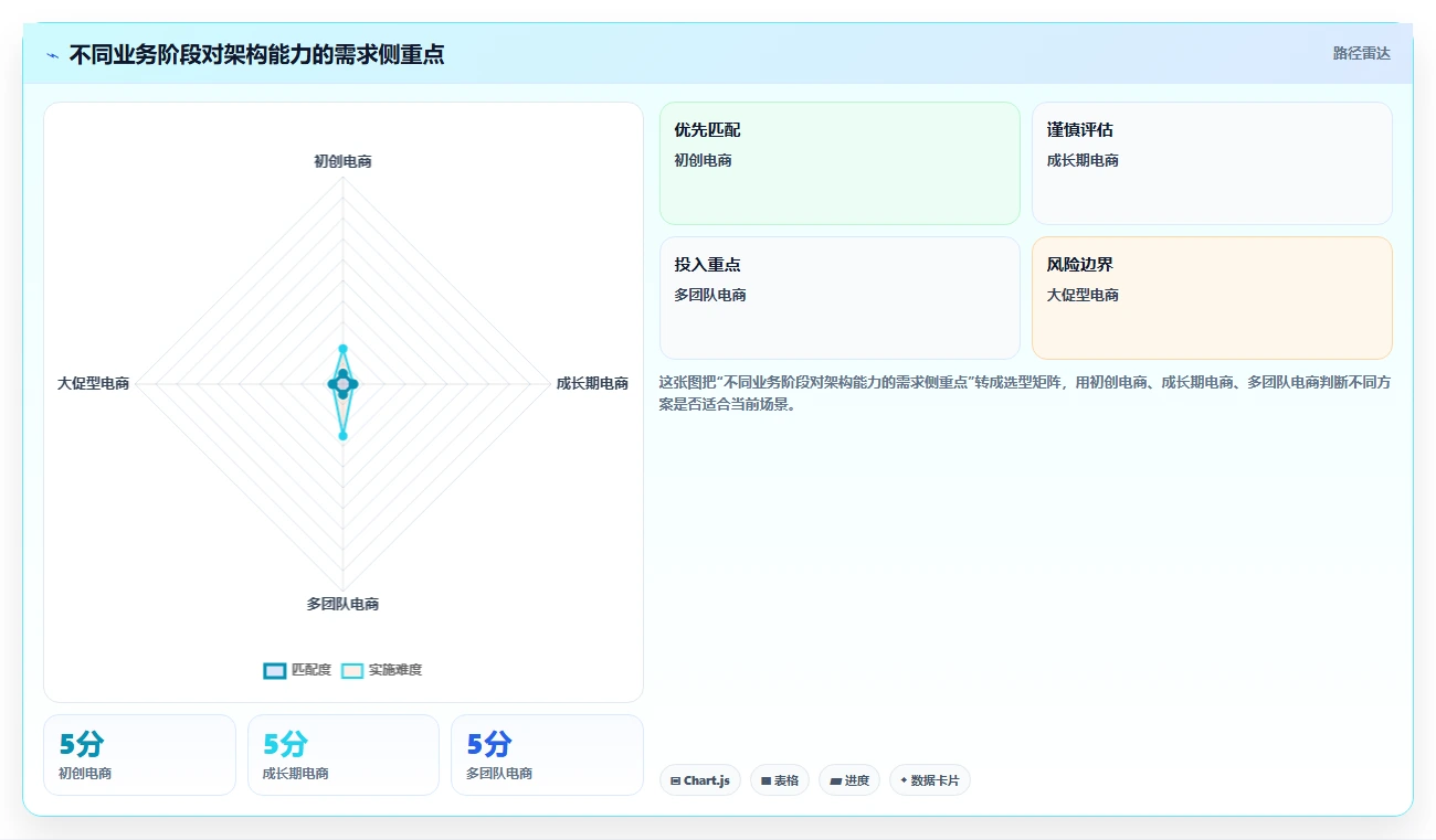 电商系统开发：技术负责人决策指南：面对架构难扩展如何兼顾降低长期成本
