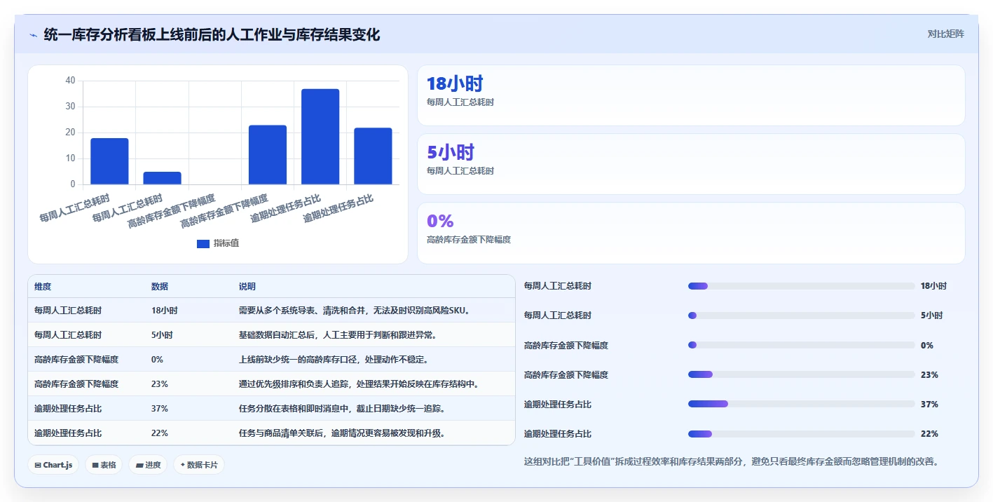 电商库存操作手册：滞销处理对应的成本控制步骤
