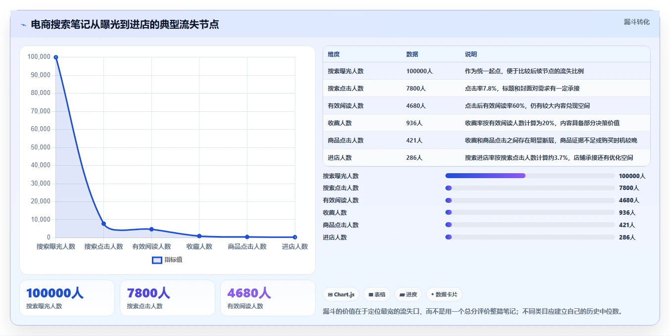 小红书数据分析：电商卖家必看清单：用笔记表现推动改善搜索曝光