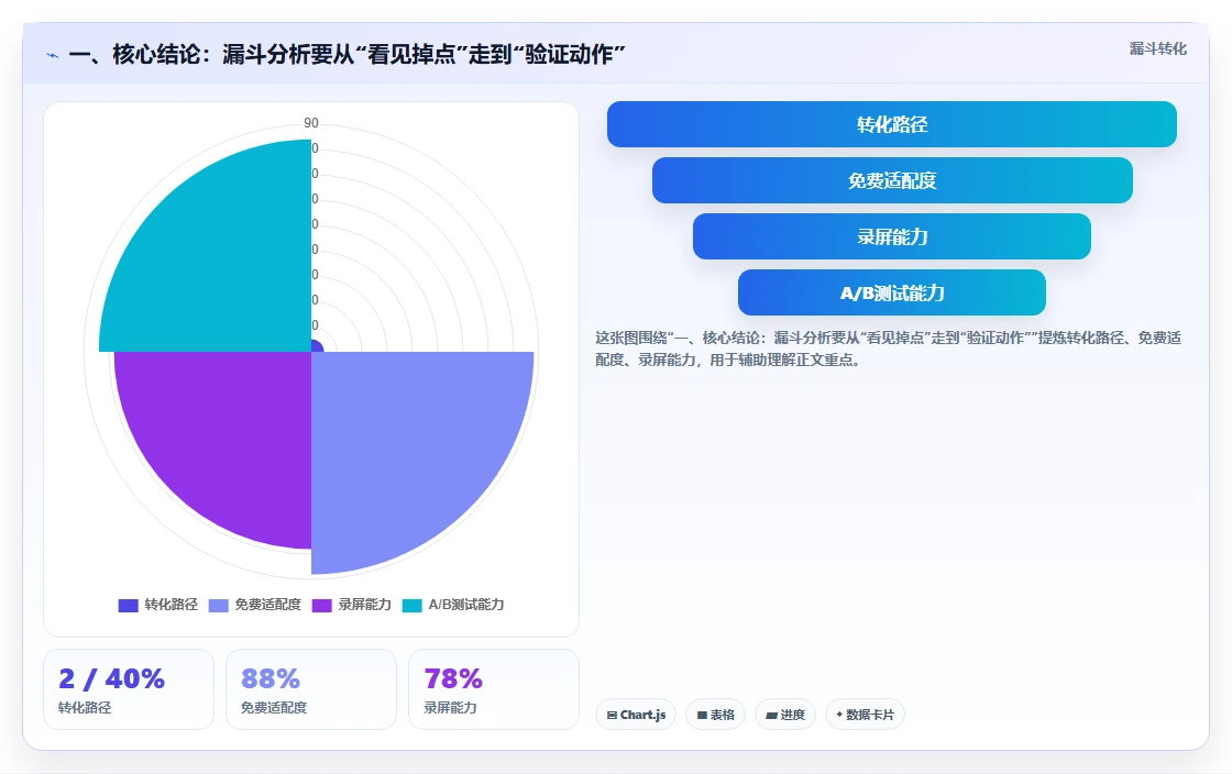 一、核心结论：漏斗分析要从“看见掉点”走到“验证动作”