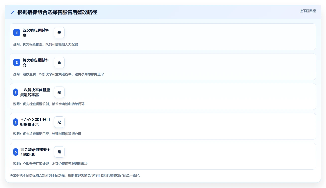 电商管理检查方法：通过客服售后评估风险排查质量