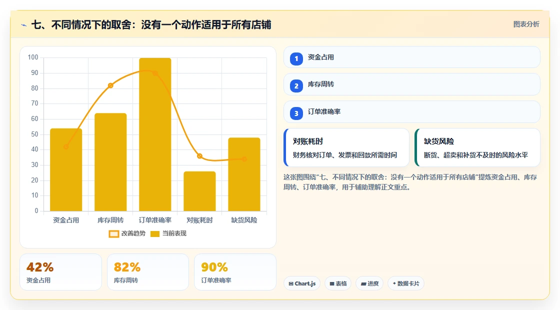 七、不同情况下的取舍：没有一个动作适用于所有店铺