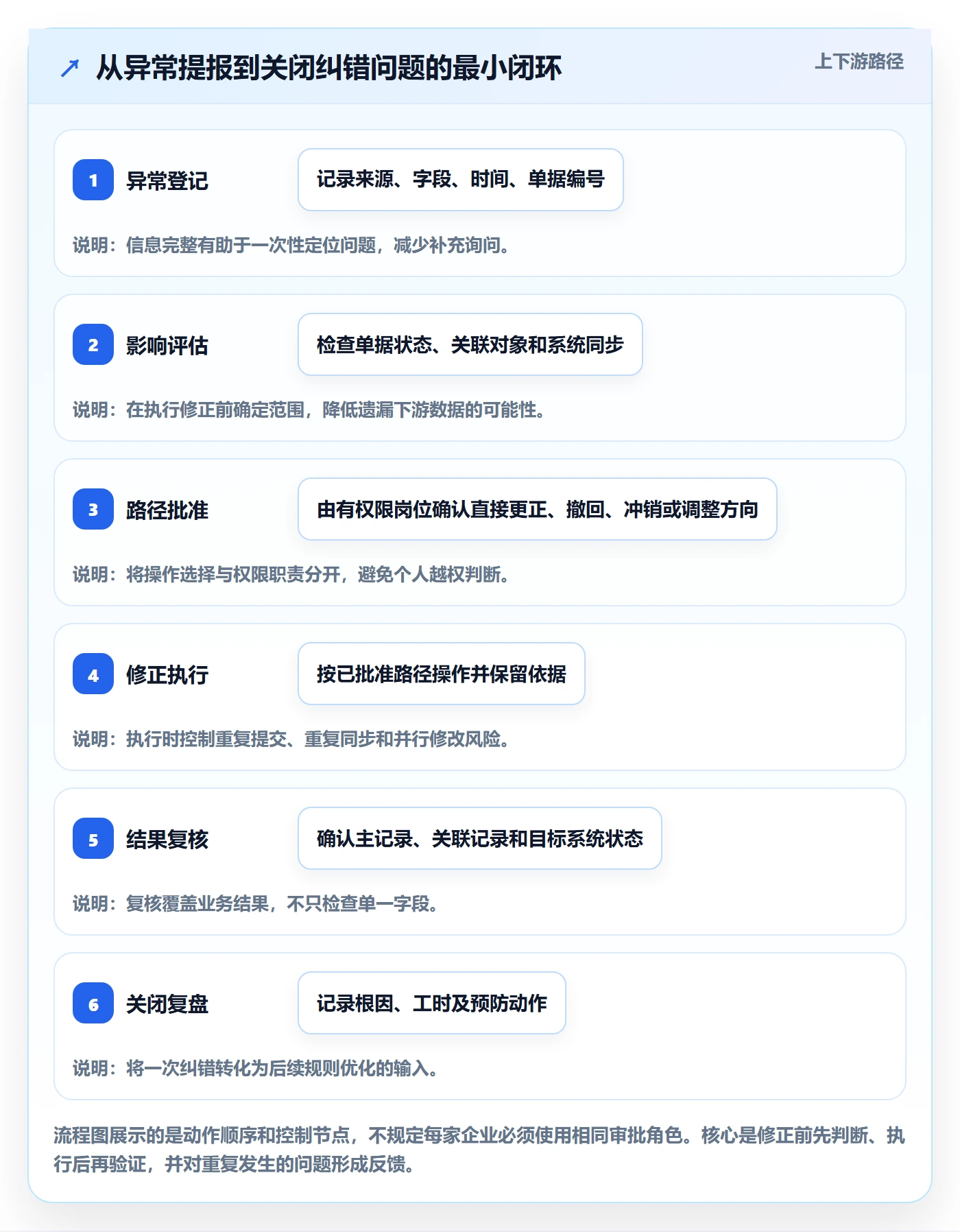 erp数据录入场景解析：错误修正中的成本控制怎么处理