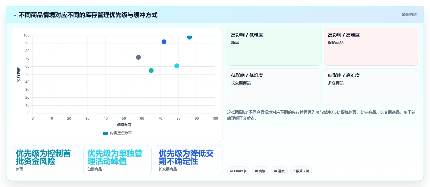 仓库安全库存管理落地清单：动态调整相关的增长策略事项