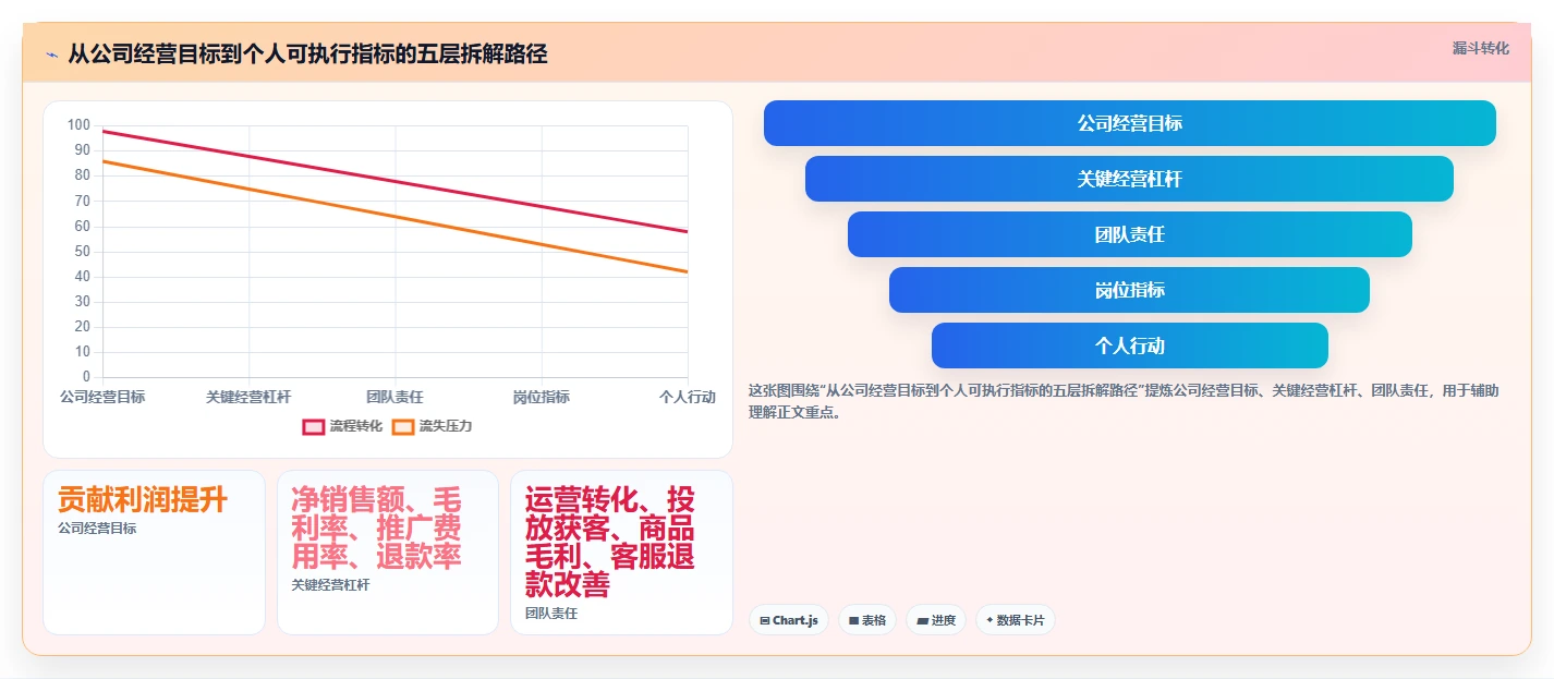 电商管理怎么选？团队绩效相关的指标体系判断标准