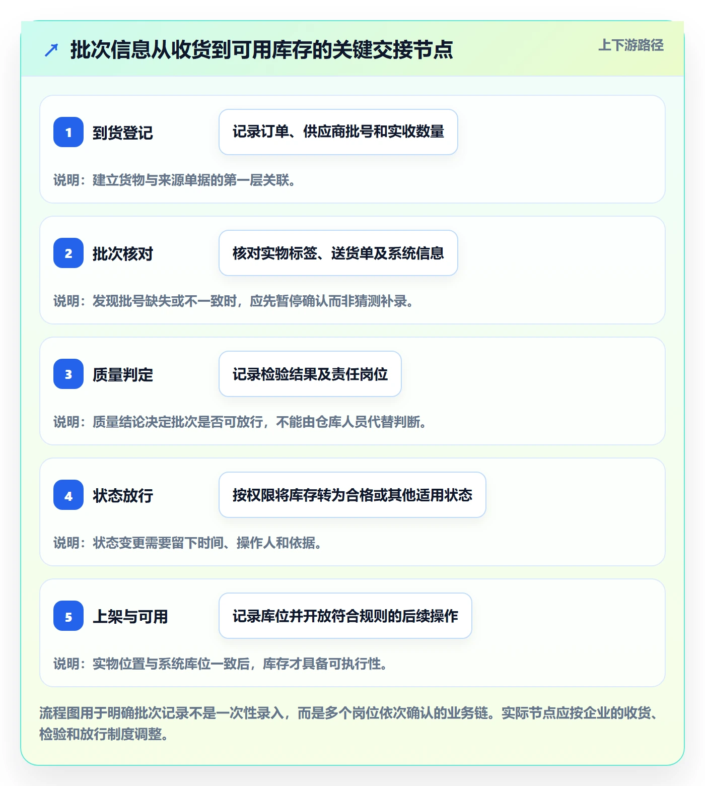 库存管理系统管理模板：围绕批次管理开展团队协同