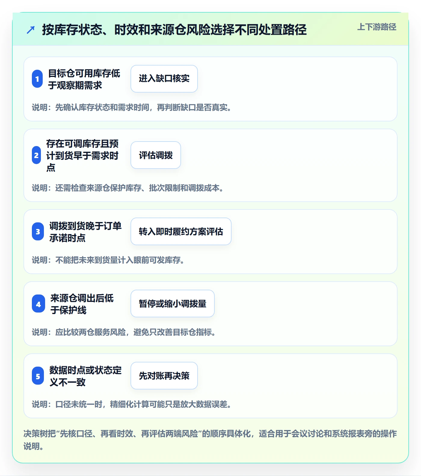 库存管理系统数据方法：用多仓调拨支撑常见误区判断