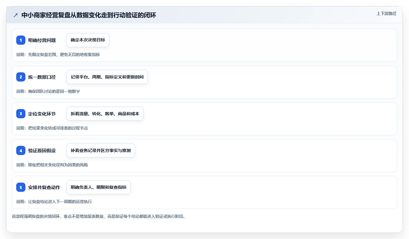 电商数据运营方案设计：经营复盘场景的中小商家怎么做