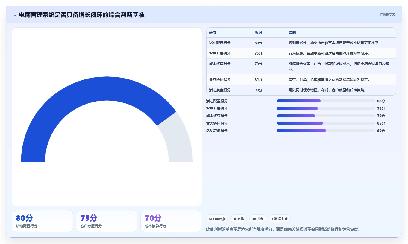 电商管理怎么选？营销活动相关的增长策略判断标准