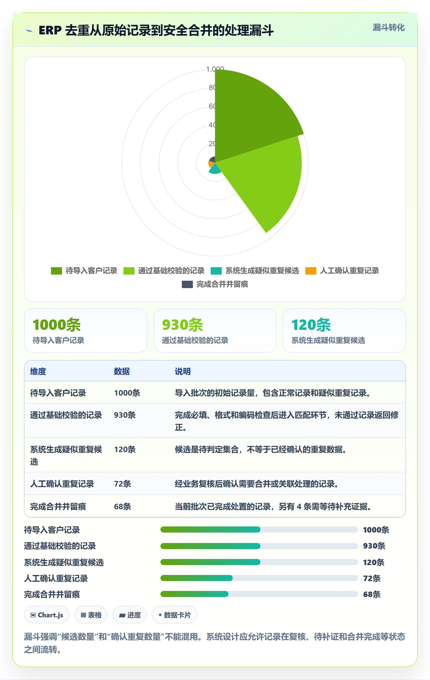 erp数据录入应用思路：围绕数据去重拆解系统搭建