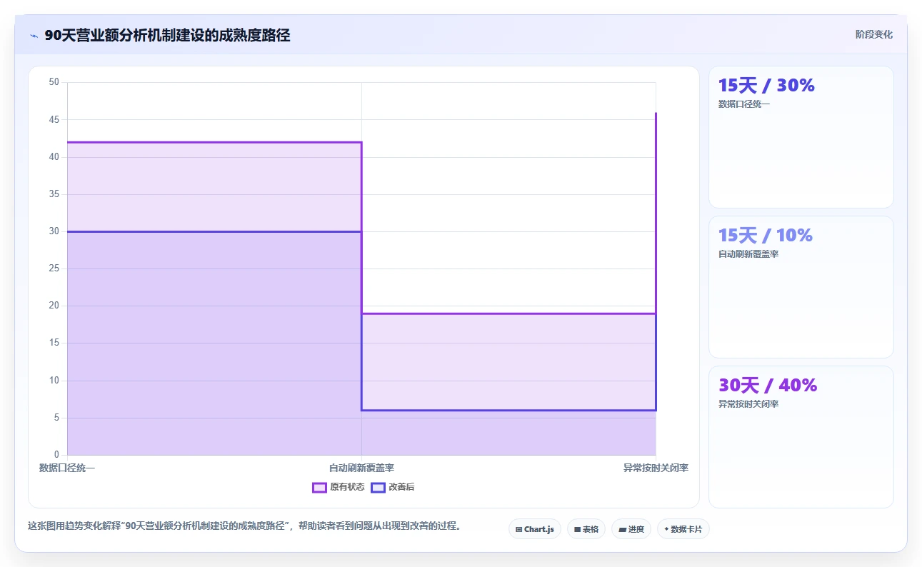 营业额分析：业务负责人年度规划：日常经营怎样持续改善减少手工统计