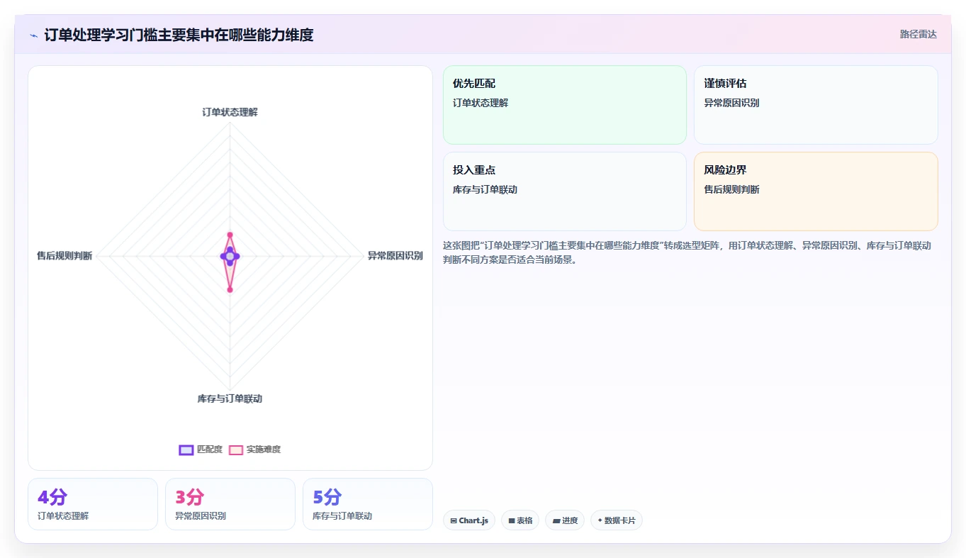 电商辅助软件：店铺主管新手问答：订单处理做不好会出现哪些学习门槛高