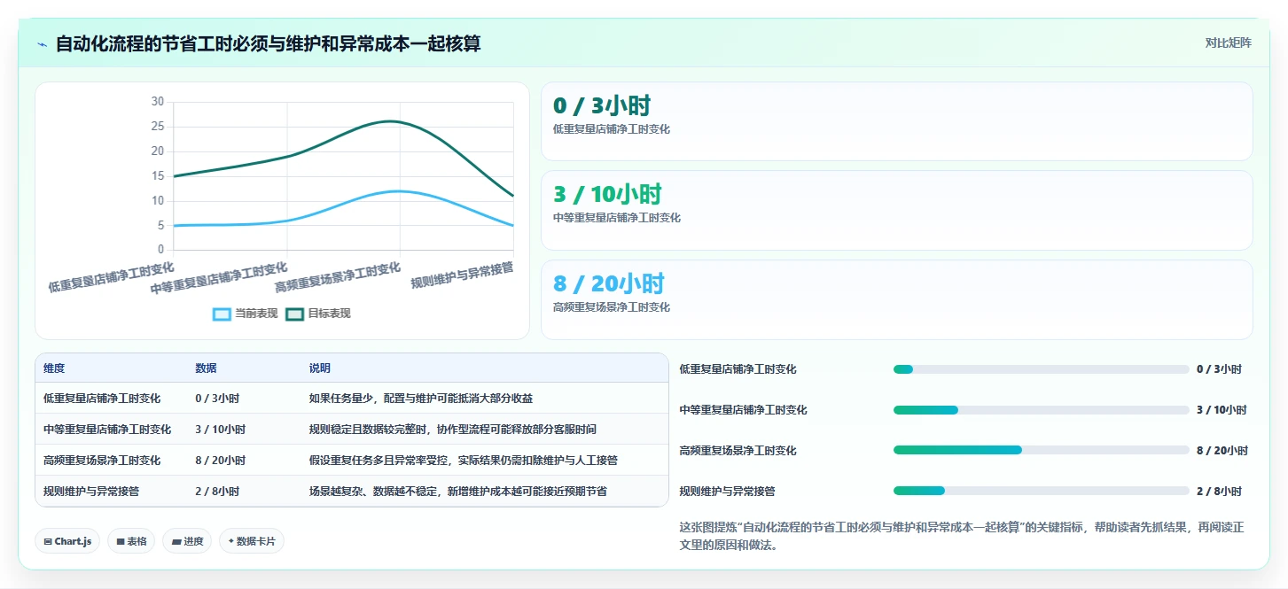 店铺运营包括哪些方面怎么优化?先从用户运营的自动化方案入手