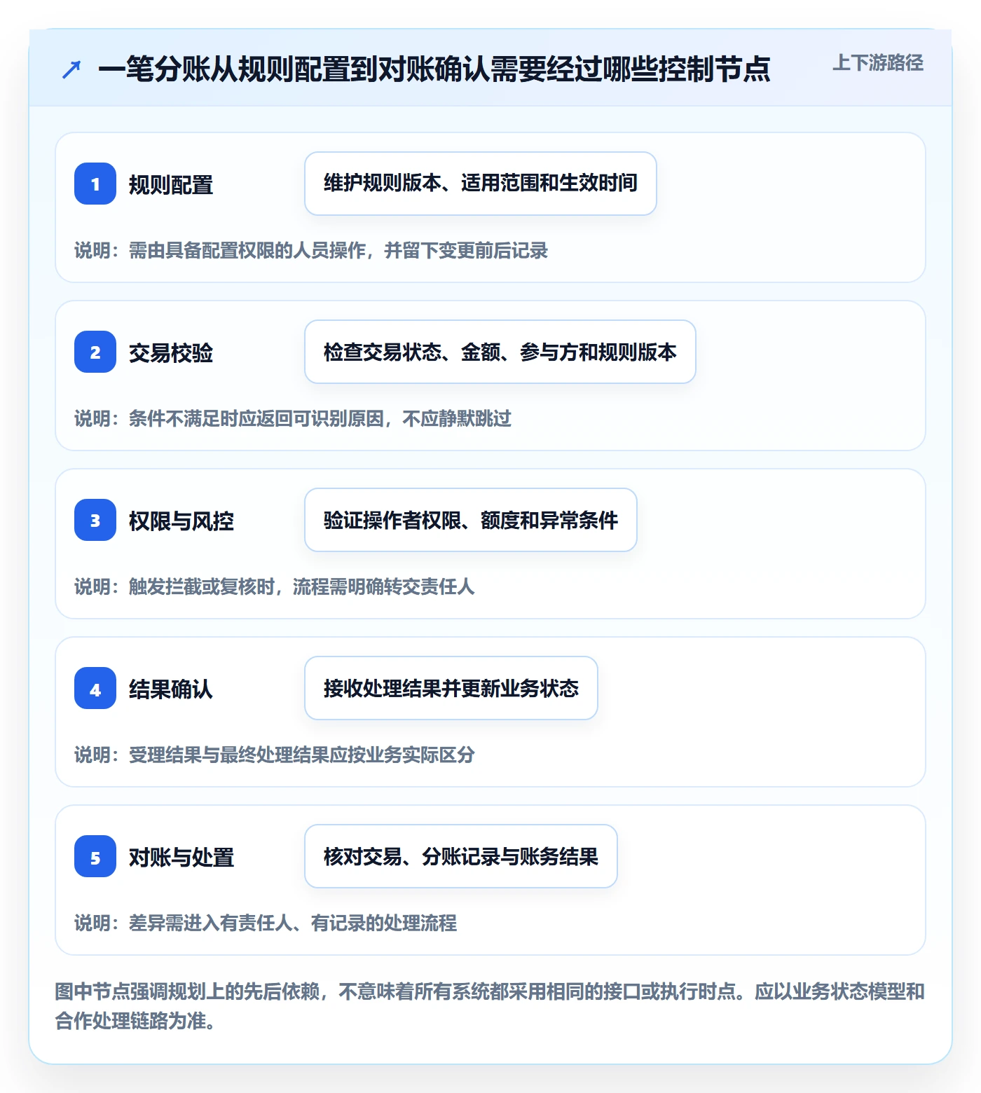 分账系统规划方法：权限风控与实操教程如何衔接