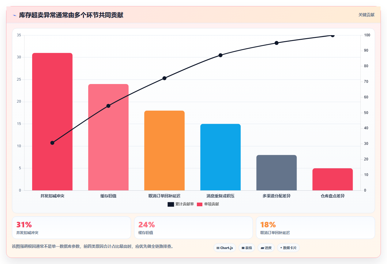 数据库存：电商企业核心指标：判断性能优化是否正在缓解库存超卖