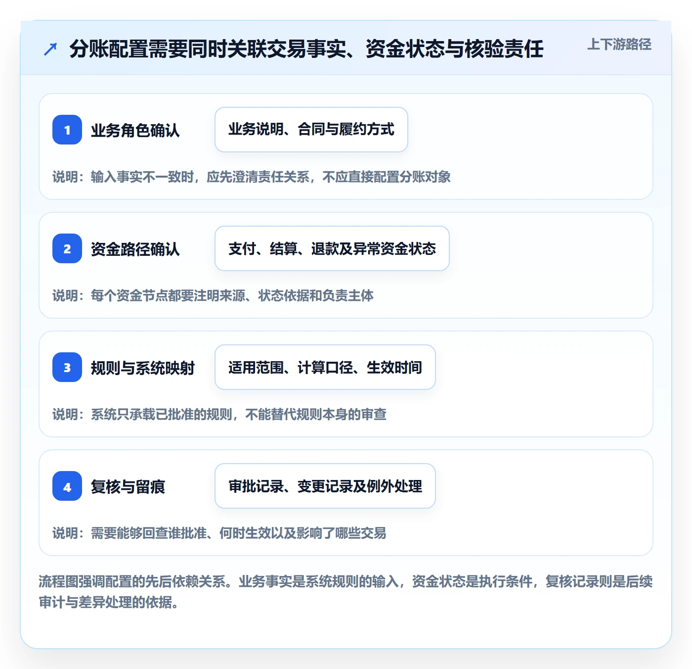分账系统配置指南：合规要求需要哪些自动化方案设置