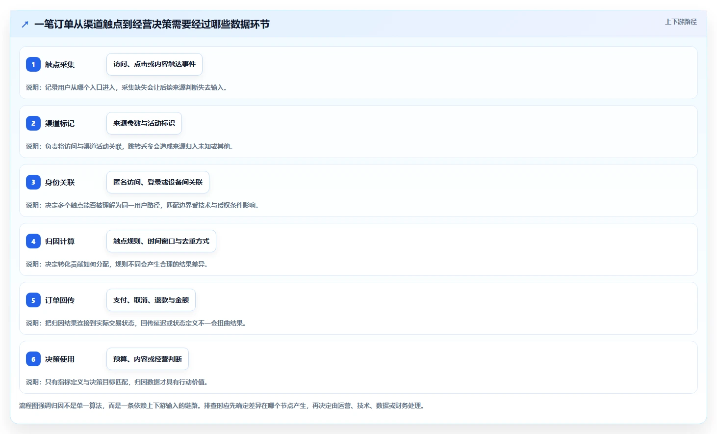 电商数据运营避坑指南：渠道归因环节的风险排查要注意什么