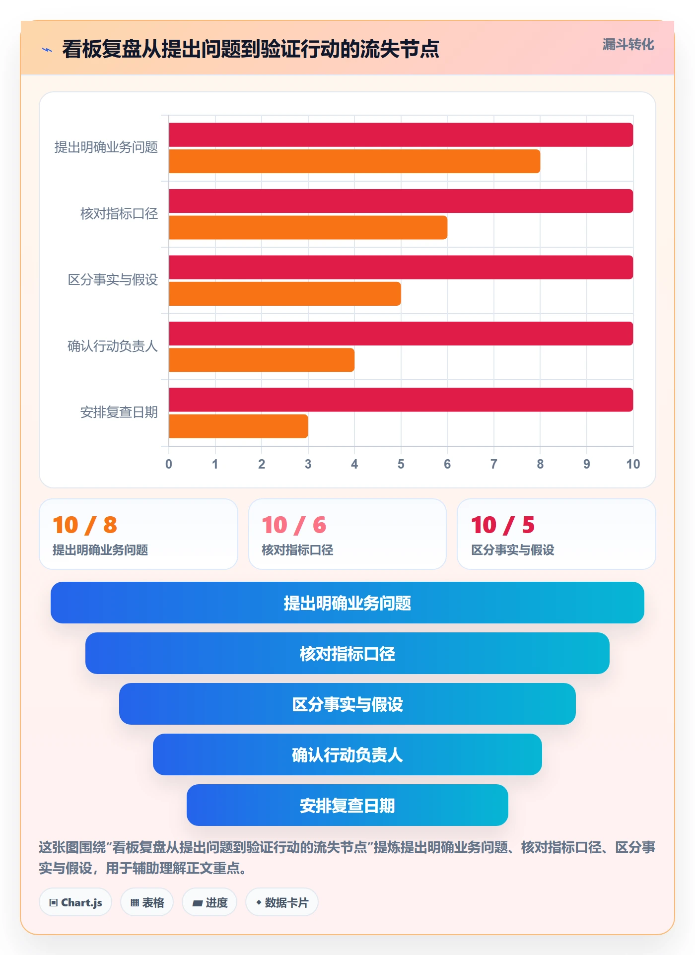 bi 平台实践指南：仪表盘的数据复盘怎样更有效
