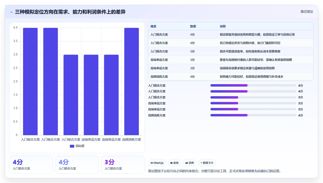 如何运营好一个店铺实施路径：店铺定位如何完成进阶玩法
