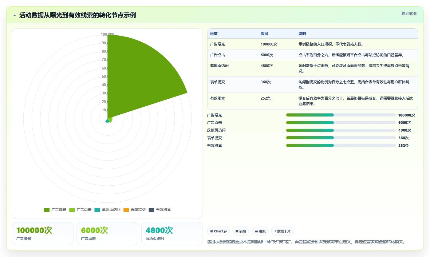 运营数据实用方法：围绕复盘报告建立数据复盘