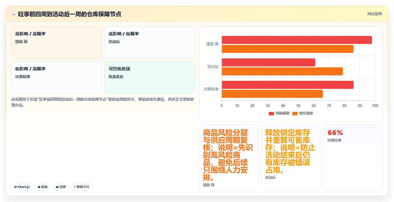 电商仓储管理：仓库主管新手问答：旺季保障做不好会出现哪些库存积压